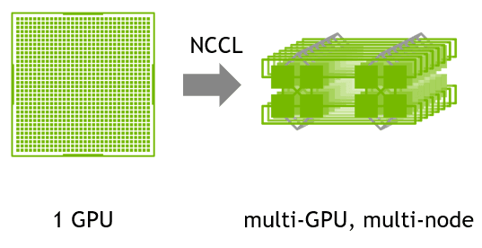 AI in Multiple GPUs: Point-to-Point and Collective Operations