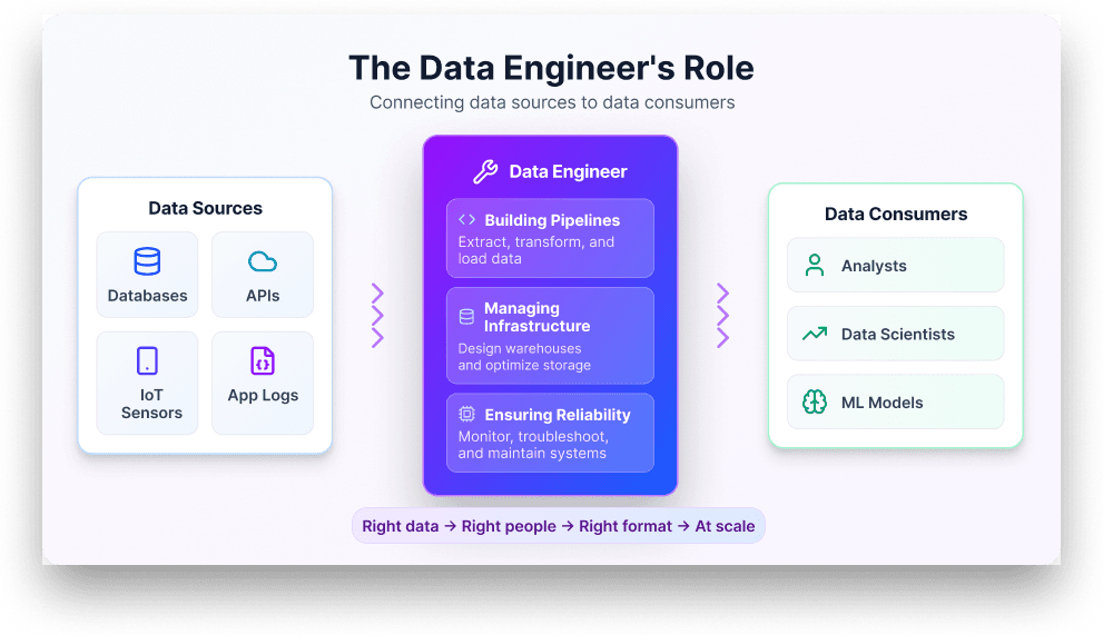 15 Data Engineering Skills You Need in 2026 (And How to Build Them)