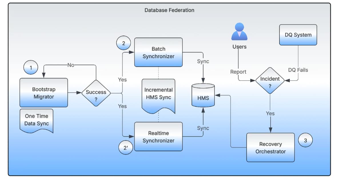 Uber’s Hive Federation Decentralizes 16K Datasets and 10+ PB for Zero-Downtime Analytics at Scale