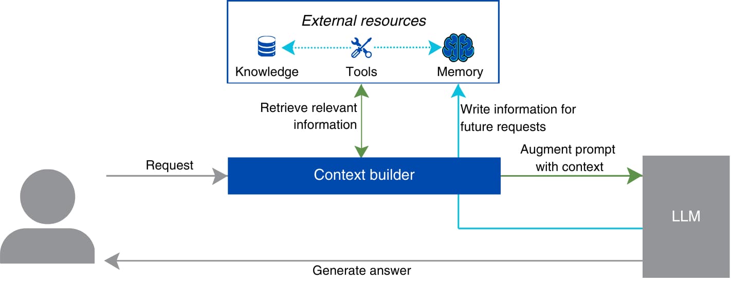 Context Engineering as Your Competitive Edge